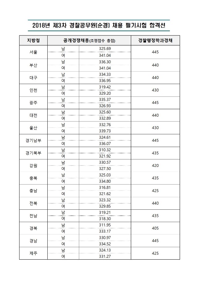 18년 3차 공채 필기합격선(공지용)001.jpg