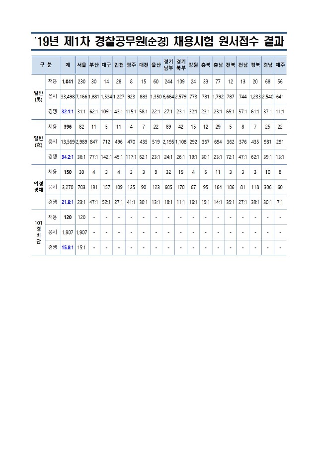 19년 제1차 공채 원서접수 결과(공지용)001.jpg