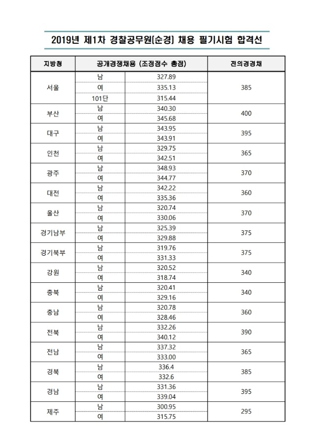 19년 경찰(순경) 1차 필기합격선.pdf_page_1.jpg