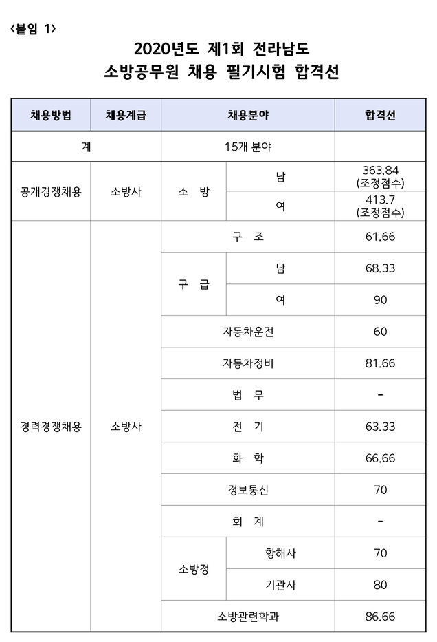 전남 소방 합격선.PNG