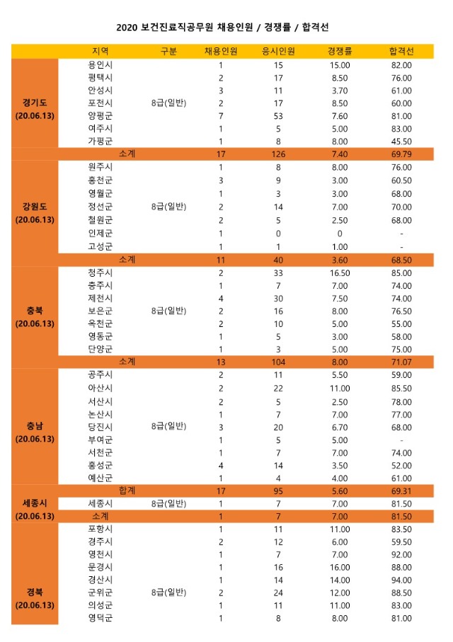 보건진료직공무원 채용인원,경쟁률,합격선2020_1.jpg