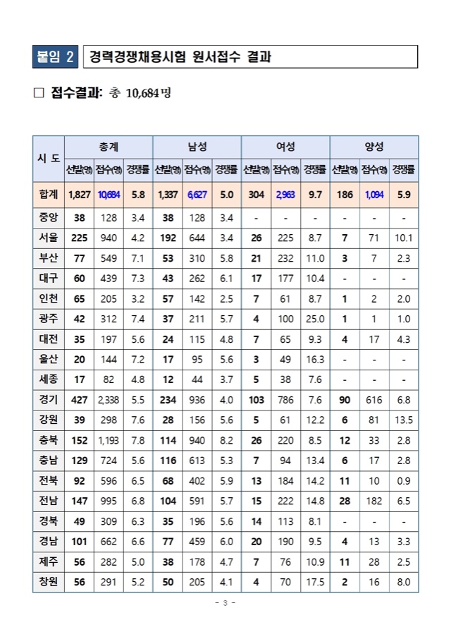 2022년 소방공무원 채용시험 원서접수 결과 공고003.jpg