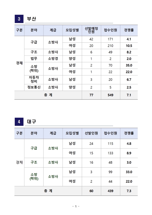 2022년 소방공무원 채용시험 원서접수 결과 공고005.jpg