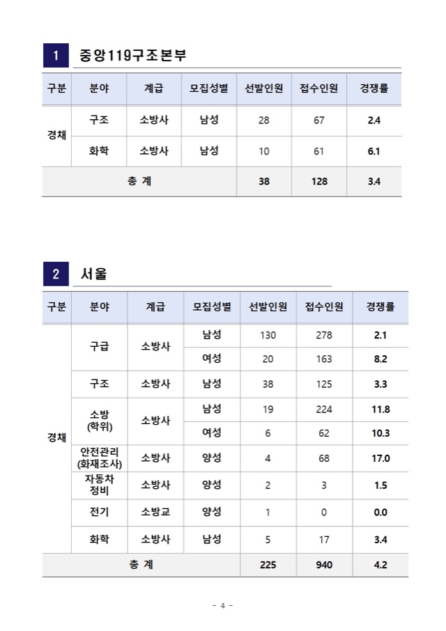 2022년 소방공무원 채용시험 원서접수 결과 공고004.jpg