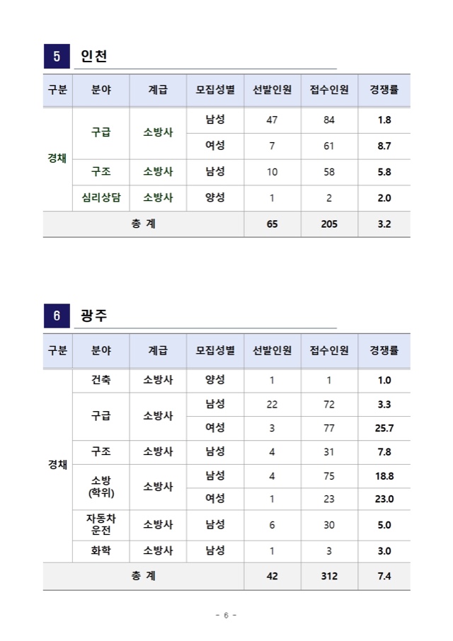 2022년 소방공무원 채용시험 원서접수 결과 공고006.jpg