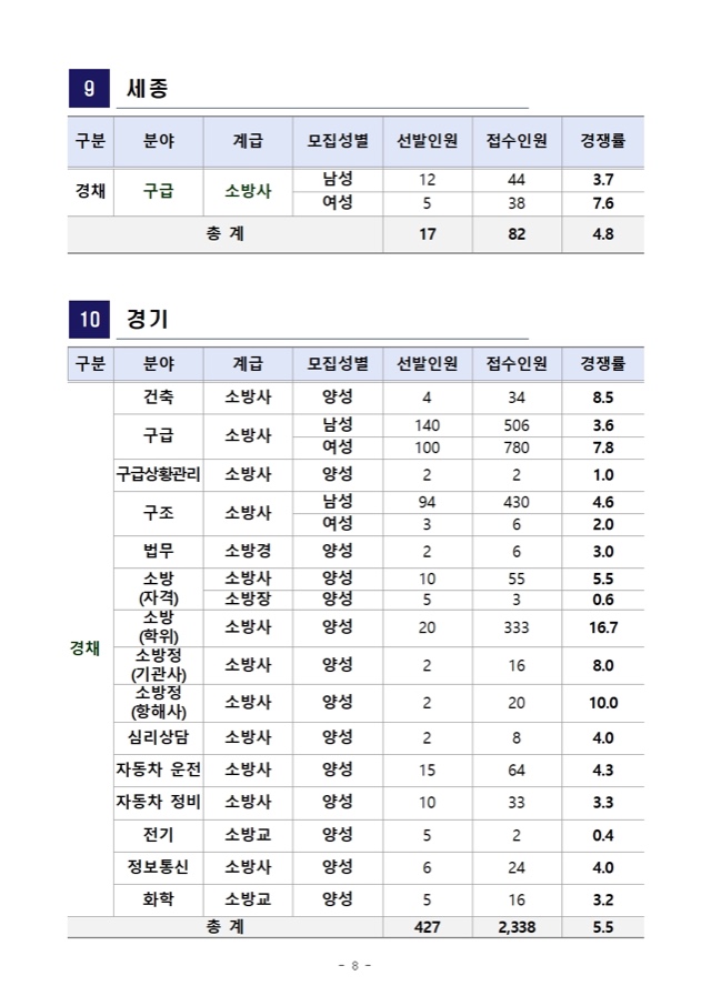 2022년 소방공무원 채용시험 원서접수 결과 공고008.jpg