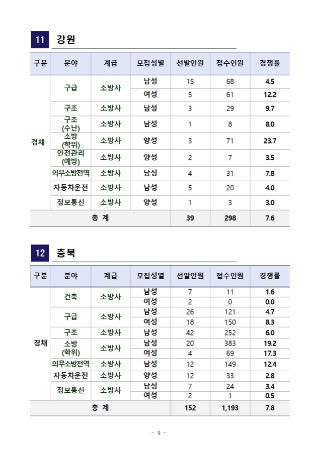 2022년 소방공무원 채용시험 원서접수 결과 공고009.jpg