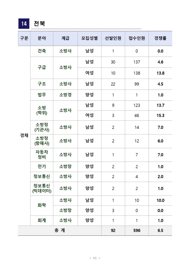 2022년 소방공무원 채용시험 원서접수 결과 공고011.jpg