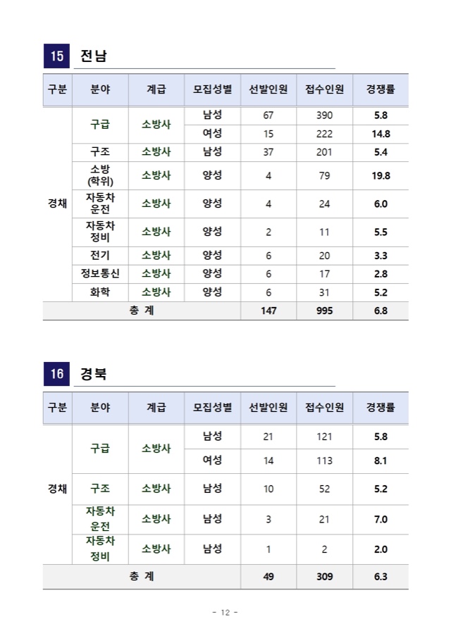 2022년 소방공무원 채용시험 원서접수 결과 공고012.jpg