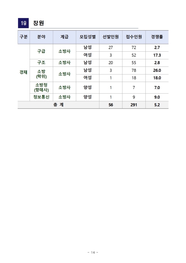 2022년 소방공무원 채용시험 원서접수 결과 공고014.jpg