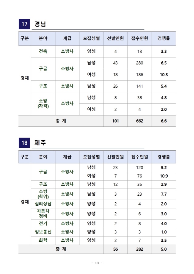 2022년 소방공무원 채용시험 원서접수 결과 공고013.jpg