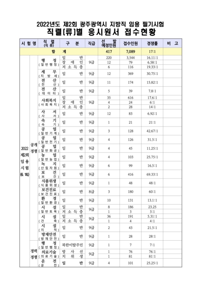 2022년 제2회 광주광역시 지방공무원 응시원서 접수현황.jpg