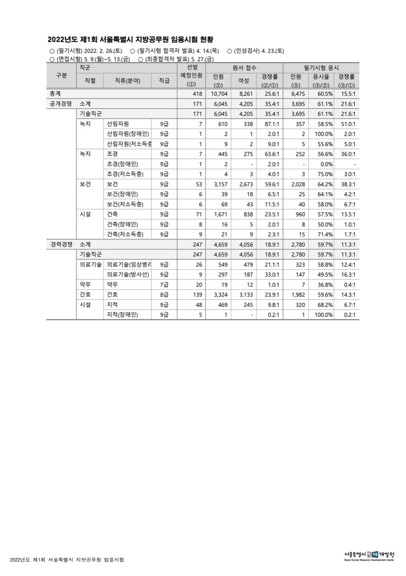 2022년도 제1회 서울특별시 지방공무원 임용 필기시험 잠정 응시현황.jpg