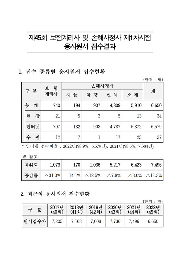 제45회 보험계리사 및 손해사정사 제1자시험 응시우너서 접수결과.png