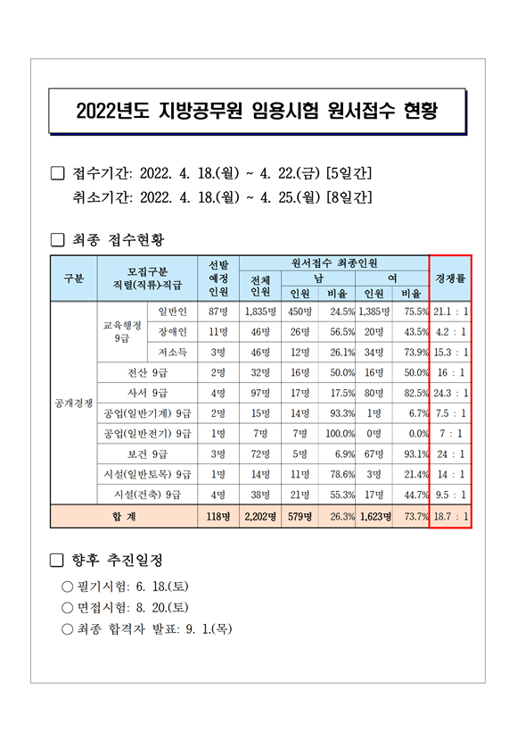 2022년도 지방공무원 임용시험 원서접수 현황.png