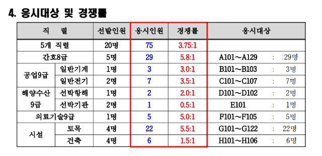 2022년 제1회 영광군 지방공무원 경력경쟁 임용시험 필기시험 시간 및 장소 공고.png