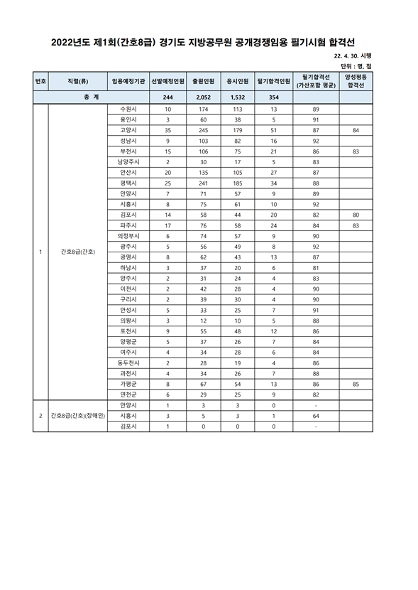 2022년도 제1회(간호8급) 경기도 지방공무원 공개경쟁임용 필기시험 합격선.png