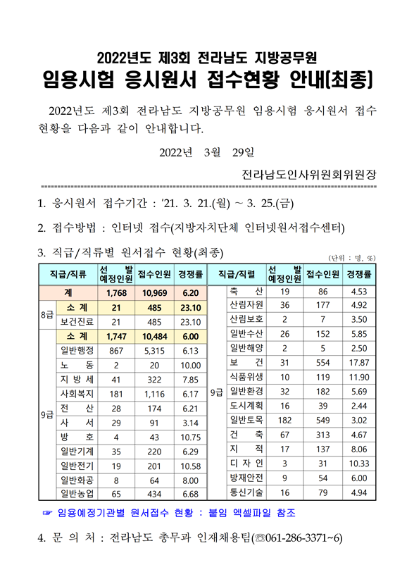 2022년도 제3회 전라남도 지방공무원 임용시험 응시원서 접수현황 안내.png