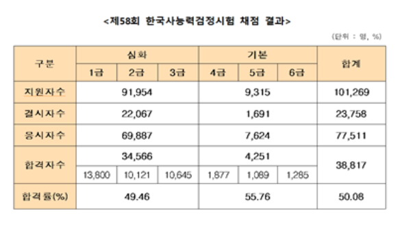 제58회 한국사능력검정시험(22.4.10.시행) 채점 결과 발표.png