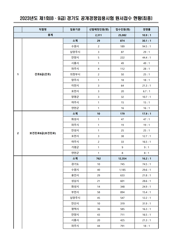 2023년도 제1회 경기도 공개경쟁임용시험 원서접수 현황.png