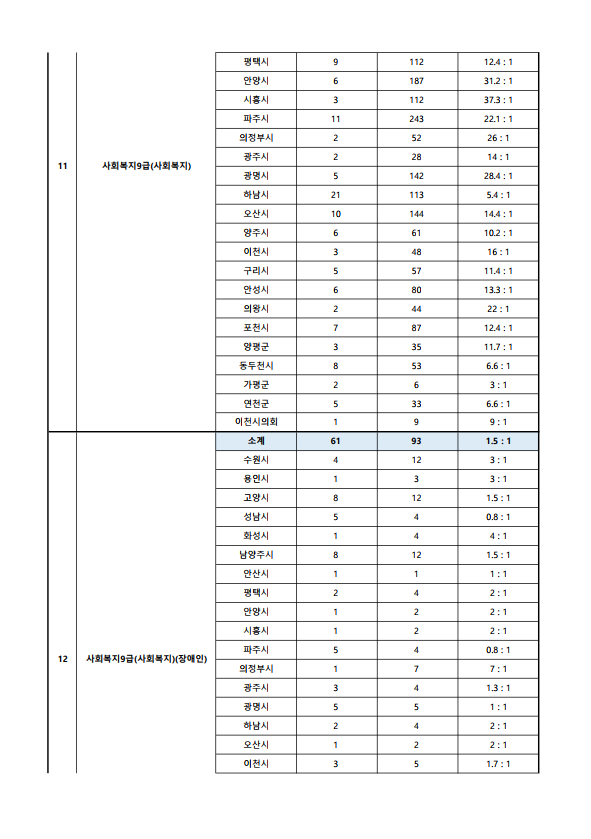 2023년도 제1회 경기도 공개경쟁임용시험 원서접수 현황 5.png