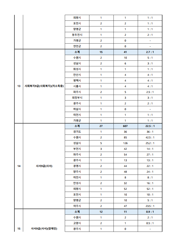 2023년도 제1회 경기도 공개경쟁임용시험 원서접수 현황 6.png