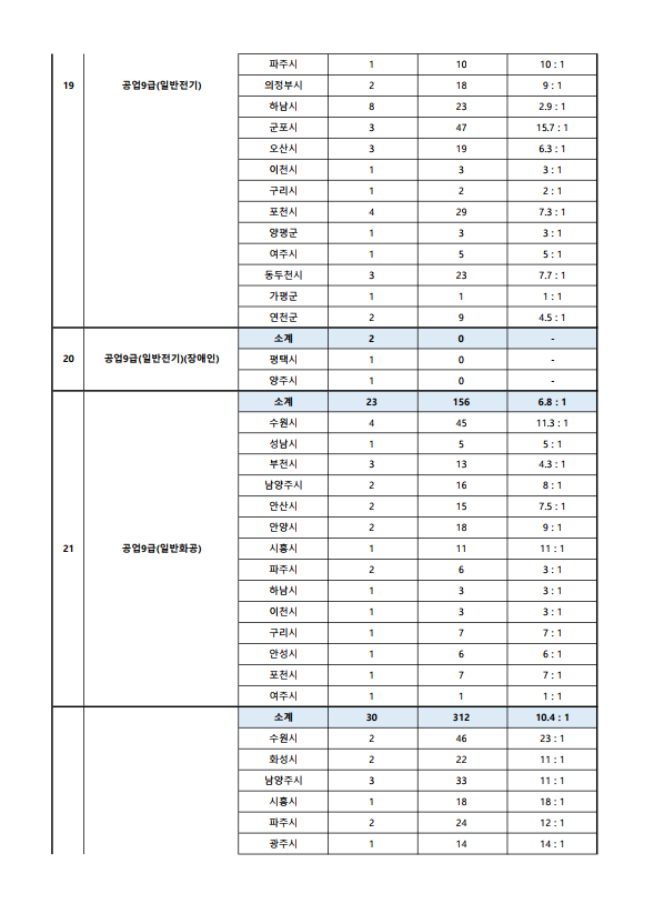 2023년도 제1회 경기도 공개경쟁임용시험 원서접수 현황 8.png