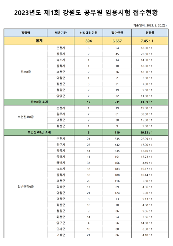 2023년도 제1회 강원도 공무원 임용시험 접수현황.png