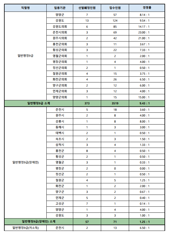 2023년도 제1회 강원도 공무원 임용시험 접수현황 1.png