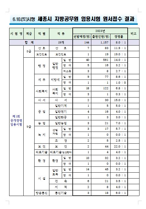 2023년도 세종특별시 지방공무원 임용시험 원서접수 결과.png