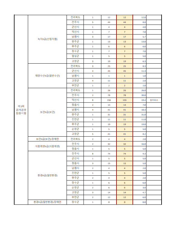 2023년도 제3회 전라북도 지방공무원임용시험 원서접수 현황 3.png