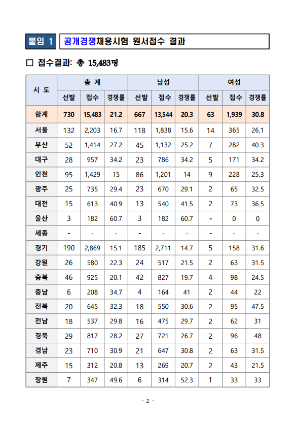 2023년 소방공무원 채용시험 원서접수 결과 공고 1.png