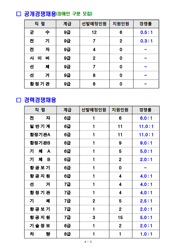 2023년도 해군 주관 일반군무원 채용시험 지원현황2.png