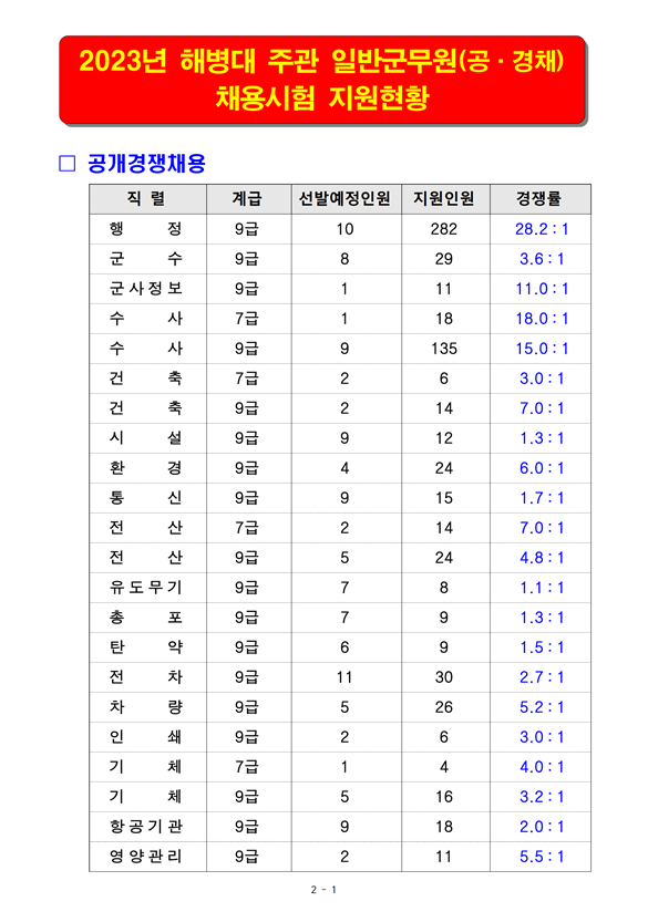 2023년도 해병대 주관 일반군무원 채용시험 지원현황.png