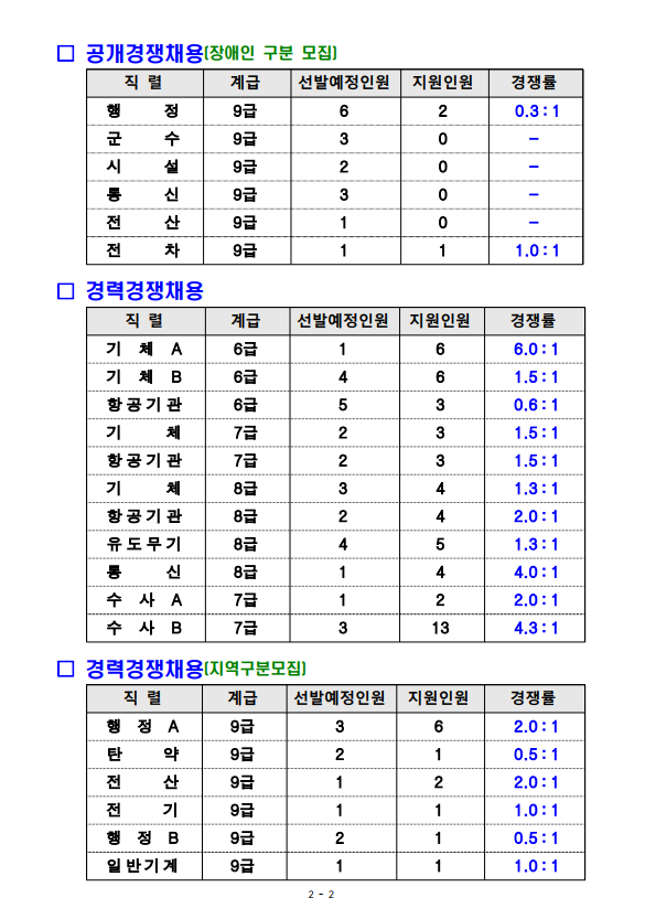 2023년도 해병대 주관 일반군무원 채용시험 지원현황 1.png