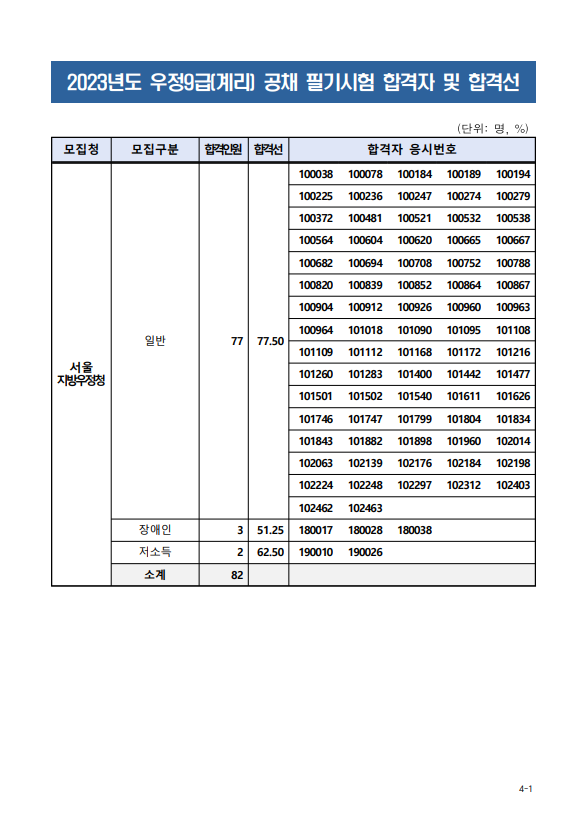 2023년도 우정9급(계리) 공채 필기시험 합격자 및 합격선.png