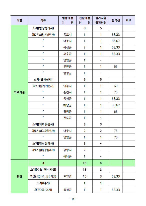 2023년도 제3회 전라남도 지방공무원 임용 필기시험 합격선1.png