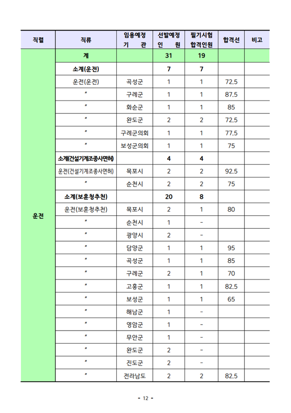 2023년도 제3회 전라남도 지방공무원 임용 필기시험 합격선2.png