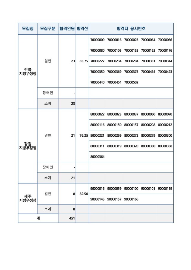 붙임1. 2024년도 우정9급(계리) 공채 필기시험 합격자 및 합격선_5.jpg