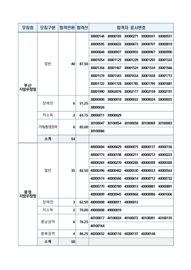 붙임1. 2024년도 우정9급(계리) 공채 필기시험 합격자 및 합격선_3.jpg