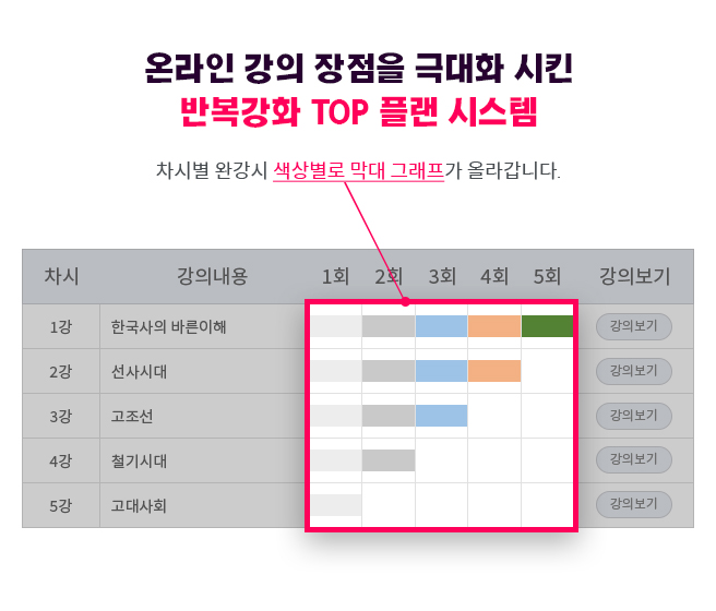 온라인 강의 장점을 극대화 시킨 반복강화 TOP 플랜 시스템