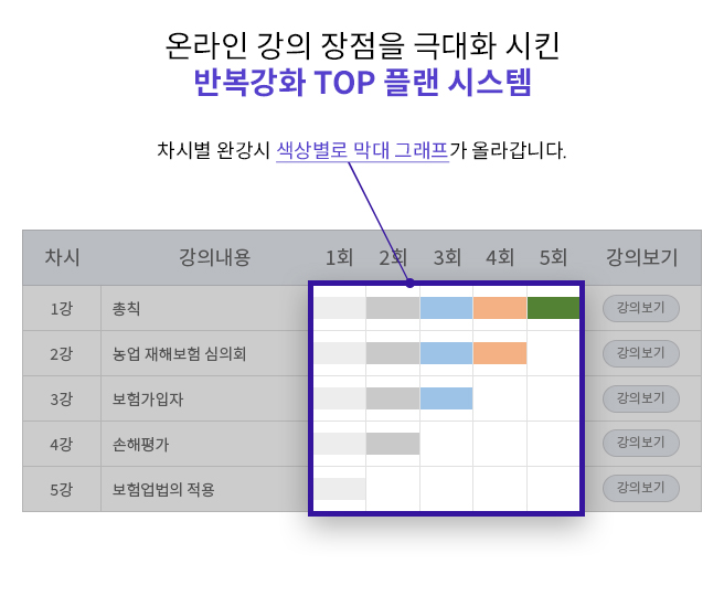 온라인 강의 장점을 극대화 시킨 반복강화 TOP 플랜 시스템